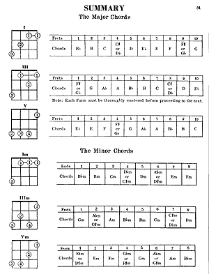Ukulele Chords by Mel Bay - with Online Video